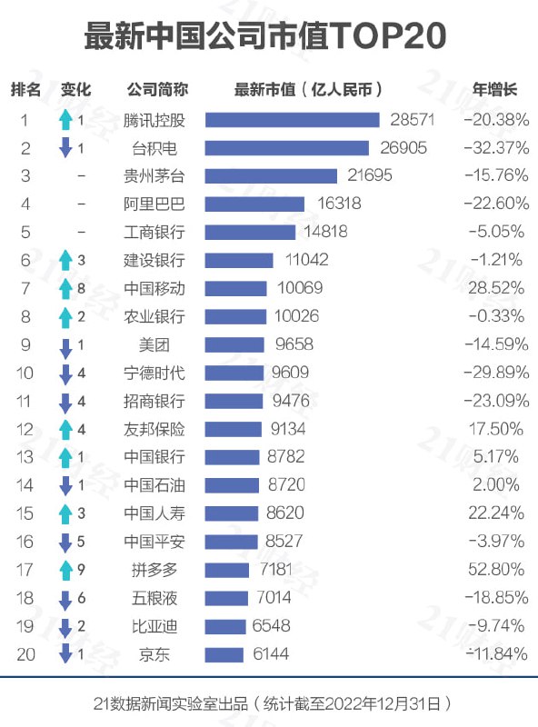 #慢讯最新中国公司市值TOP20据21数据新闻实验室统计，最新500强公司总市值75.19万亿元，与前一年相比下滑约8%；💬拼多多牛逼，但是你让台积电上榜，问过人家了吗via 21数据新闻实验室📢关注频道：@geekshare 💬加入群聊：@igeekshare📮欢迎投稿：@Geekshare_bot