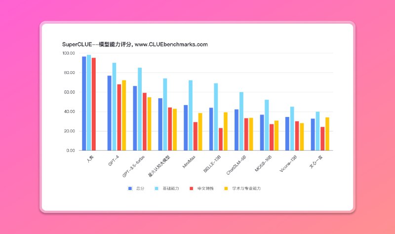 #AI #排行榜中文通用大模型基准（SuperCLUE） - 针对中文可用的通用大模型的测评基准❓SuperCLUE 能看出什么问题▫️这些模型不同任务的效果情况▫️相较于国际代表性模型做到了何种程度▫️这些模型与人类的效果对比如何📄让我们一起恭喜「人类」，暂时还没有模型可以超越之！📮投稿    📢频道    💬群聊