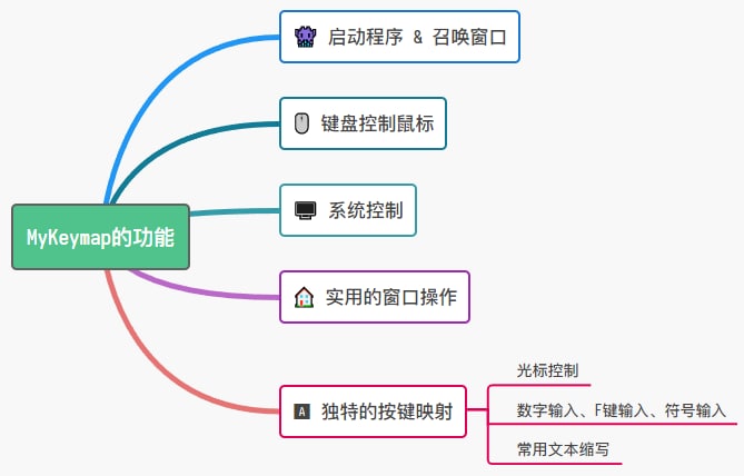 #工具 #效率 #windowsMyKeymap - 我的按键映射工具开源地址💬MyKeymap能减少键鼠切换、实现全键盘操作，让「编辑文字」和「窗口管理」更快捷