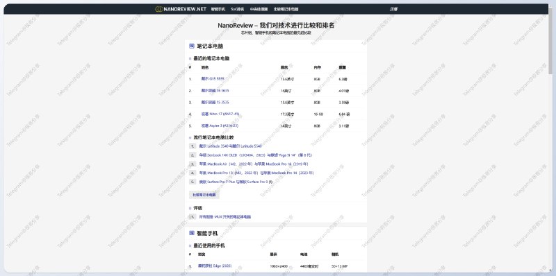 #对比 #网站 #硬件📈NanoReview - 一个提供处理器、手机、笔记本规格对比和性能评级的网站📄该网站直观地展示了智能手机、移动处理器、桌面处理器、笔记本的性能排行，还可以对每项进行对比并给出详尽的对比报告遗憾的是不支持中文➡️已收录至「硬件信息查询」📑相关阅读Versus - 一个可以对比万物的网站📮投稿    📢频道    💬群聊    🔎索引