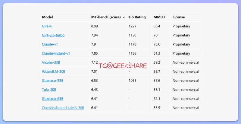 #AI #ChatGPT #排行榜🥇UC伯克利「LLM排位赛」最新排名：GPT-4 稳居第一！紧跟其后的 GPT-3.5，Anthropic 的两款 Claude 模型紧随其后，排在了第三和第四的位置上此次排名中伯克利大学采用了最新的「MT-bench」评价机制，它是一个经过精心设计的基准测试，包含80个高质量的多轮问题，使得此次排名较以往更加准确