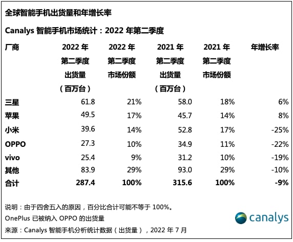 #资讯📃2022年第二季度，全球智能手机出货量减少至2.87亿台，是疫情爆发以来，2020年第二季度后的季度最低点