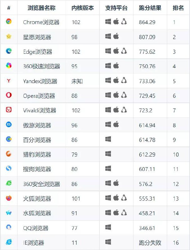basemark浏览器跑分结果