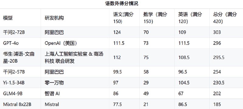 #AI #大模型📈 首个 AI 大模型高考评测结果发布：最高分303，数学无一及格OpenCompass 选取了 7 个大模型进行高考语数英三科全卷能力测试语数英三科加起来的满分为 420 分，测试结果显示，「阿里通义千问2-72B」排名第一，「GPT-4o」排名第二，「文曲星-20B」排名第三