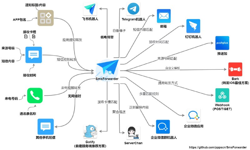 SmsForwarder-短信转发器监控Android手机短信、来电、APP通知，并根据指定规则转发到其他手机：钉钉机器人、企业微信群机器人、飞书机器人、企业微信应用消息、邮箱、bark、webhook、Telegram机器人、Server酱、PushPlus、手机短信等