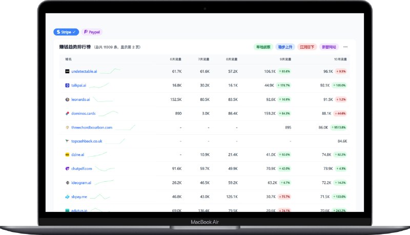#网站 #数据💰 谁正在赚钱？网站通过分析 Stripe 和 Paypal 支付流量，发现谁正在赚钱尽管不知道原理是什么，但是我猜测应该是调用了类似 similarweb 之类的 API，毕竟支付请求的 API 是不可能公布的📮投稿    📢频道    💬群聊    🔎索引