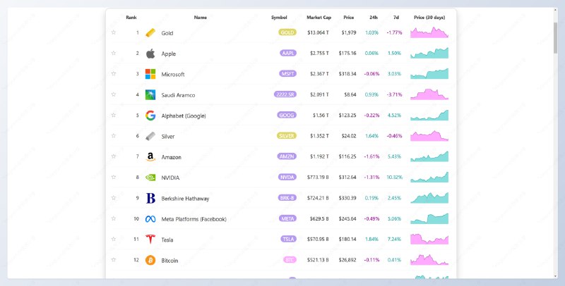 #排行榜 #网站 #数据📊Infinite Market Cap - 全球顶级资产排行榜📄这个排行榜和传统的资产排行榜有点不一样，它包括了黄金白银等贵金属、上市公司、交易所交易基金、加密货币等点击网站菜单栏「Compare」还可以对资产进行比较从榜单来看，目前黄金的资产地位还是难以撼动📑相关阅读 Companies Market Cap - 一个按市值、收益和收入对公司进行排名的网站📮投稿    📢频道    💬群聊