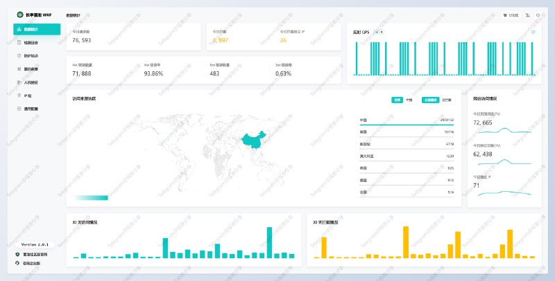 #开源 #建站 #安全⚡️SafeLine（雷池） - 一款开源的 Web 应用防火墙↗️Demo | 📖文档💡Features✅便捷：采用容器化部署，0 成本上手✅安全：智能语义分析算法，精准检测、低误报、难绕过✅高性能：无规则引擎，线性安全检测算法，平均请求检测延迟在 1 毫秒级别✅高可用：流量处理引擎基于 Nginx 开发，性能与稳定性均可得到保障📄从4.14至今已经发布了17个版本，这迭代速度对得起「社区 WAF」这一名号安装维护也足够简单，如果你是国内个人站长，不妨一试📮投稿    📢频道    💬群聊