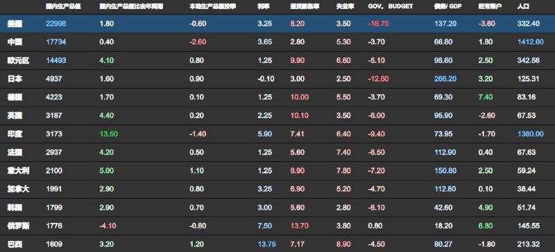 #数据 #网站TRADING ECONOMICS - 世界贸易经济统计数据📃可以看到全球统计数据、比如各国GDP、GDP增长率、利率、通胀率等，还可以自定义数据频道： @geeksharebot：@Geekshare_bot
