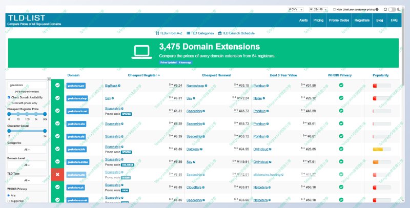 #网站 #域名 #搜索引擎🔎TLD LIST - 一个域名搜索引擎📄输入你想注册的域名，TLD LIST 会为你显示最便宜的注册/续费方案、Whois、流行程度等信息，并且你还可以根据国家、组织等信息进行筛选后缀配合之前介绍过的雷斯特域名，可以高效快速的查找到你想要的域名➡️已收录至「服务器/域名」📮投稿    📢频道    💬群聊