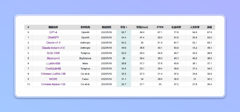 #AI #排行榜 #网站C-Eval - 一个适用于大语言模型的多层次多学科中文评估套件排行榜 | Github📄网站涵盖了 52 个不同学科的 13948 个多项选择题，分为四个难度级别，并且网站根据这些评估套件对模型做了个排行榜毫无意外的 GPT-4 获得了最高分！排行榜由上海交通大学和清华大学的学生提供支持📮投稿    📢频道    💬群聊