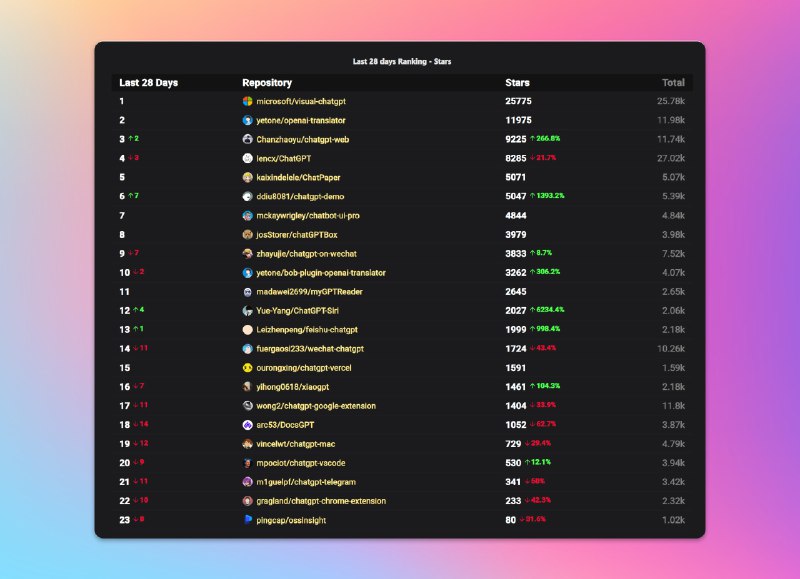 #ChatGPT #AI #GitHub #开源ChatGPT 相关开源项目最近 28 天热度排行榜排序根据该项目在 GitHub上的最近28天内的 Star 数量排名其中不乏许多华人名字的开发者在线访问：