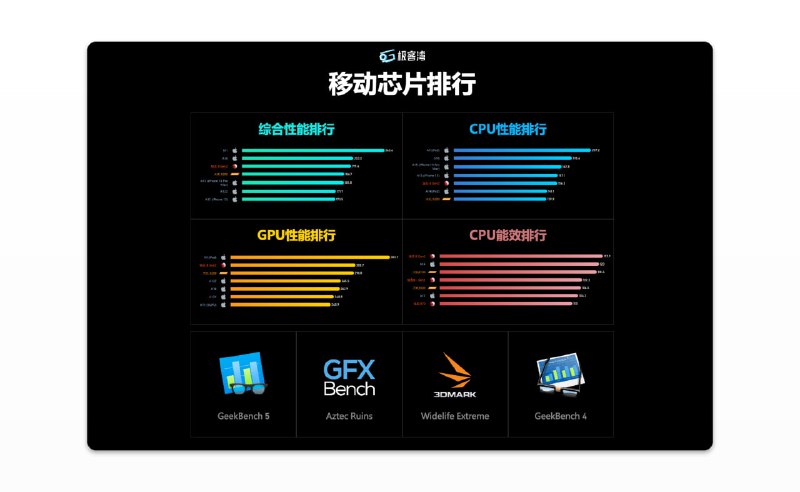 #榜单 #网站SOCPK - 极客湾旗下的一个移动芯片排行榜单📃榜单可以看到苹果、骁龙、联发科、华为、三星的芯片排行包含综合性能排行、CPU性能排行、GPU性能排行、CPU能效排行以及多家平台榜单：Geekbench5排行、GFXBench 5.0排行、3DMark Wildlife Extreme 排行、Geekbench4排行📢关注频道：@geekshare 💬加入群聊：@igeekshare📮欢迎投稿：@Geekshare_bot
