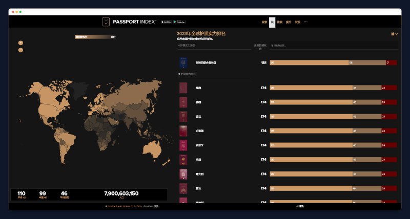 #网站 #工具 #排行榜📊Passport Index - 一个交互式护照排名工具📃网站包含193个联合国会员国和6个地区的护照指数数据基于各国/地区政府提供的官方信息，还通过众包获得的情报进行实时更新你可以通过国家、地区、地图、封面颜色等信息进行多维度比较💡结论- 阿联酋护照以 173 分被评为世界上最强大的护照- 阿富汗护照以 30 分 勇夺最后一名- 天朝护照实力排名 59 📢关注频道：@geekshare 💬加入群聊：@igeekshare📮欢迎投稿：@Geekshare_bot