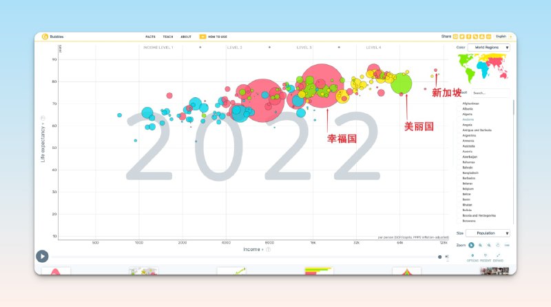 #趣站 #数据 #网站🌐Gapminder - 一个独立的教育非盈利组织，致力于用数据事实来消除常见的全球误解📃Gapminder位于瑞典斯德哥尔摩，这个组织从世界各地的官方机构发布的信息中，收集了上百种关于世界经济、人口、环境、健康等公共指标的历史数据用非常简单而生动的方式展示给大家，其包含的栏目有：0️⃣世界观提升 - 此栏目包含了人们对世界各个地区的常见误解以及解读2️⃣数据可视化 - 这个栏目包含各个国家收入、人均寿命的变动趋势的可交互气泡图、世界各地区收入动态交互图、世界人口数量变动交互图等等3️⃣美元街道 - 直观的展示了世界各国真实的普通家庭收入、居住环境等这个网站还是非常值得推荐的，可以增加你对这个世界的了解📢关注频道：@geekshare 💬加入群聊：@igeekshare📮欢迎投稿：@Geekshare_bot