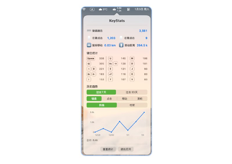 #macOS🖱️ KeyStats - 一款轻量级的 macOS 键鼠统计菜单栏应用⬇️ 下载页面这是一款 macOS 原生菜单栏应用，用于统计用户每日的键盘敲击次数、鼠标点击次数、鼠标移动距离和滚动距离