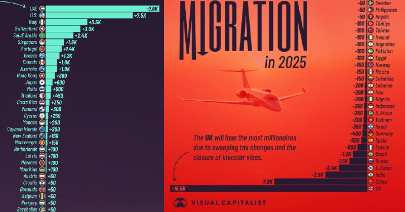 #数据 #阅读2025 年百万（美元）富翁人数增加和减少的国家排行阿拉伯联合酋长国净增 9800 名百万富翁，居于首位，其低税收、奢华的生活方式和经济开放巩固了其吸引力