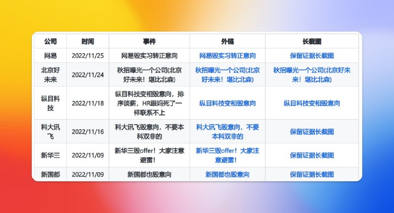 #面试 #github📋CampusShame（校园耻辱） - 一个校招污点与非污点公司名单📃该项目记录了历届校园招聘过程中的具有污点行为以及部分不具有污点行为的公司因噎废食不可取，只看质不看量也是耍流氓📢关注频道：@geekshare 💬加入群聊：@igeekshare📮欢迎投稿：@Geekshare_bot