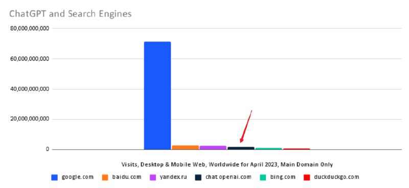 #AI #阅读根据 SimilarWeb 统计，ChatGPT 上月全球访问量达 17.6 亿次，已达到谷歌的2%数据显示，ChatGPT 也已经达到了百度访问量的 60%，并且已经超越了必应、DuckDuckGo 等其他搜索引擎而ChatGPT 冲击的远不止有搜索引擎，在线教育网站和编程社区等网站的访问量也在持续走低