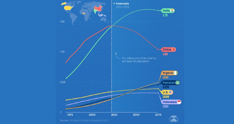 #数据 #阅读📈人口预测：50 年后世界上 6 个人口最多的国家预测基于联合国 2022 年世界人口前景数据文章对世界上 6 个人口最多的国家人口进行了预测，包括中国、印度、美国、尼日利亚、印度尼西亚、巴基斯坦