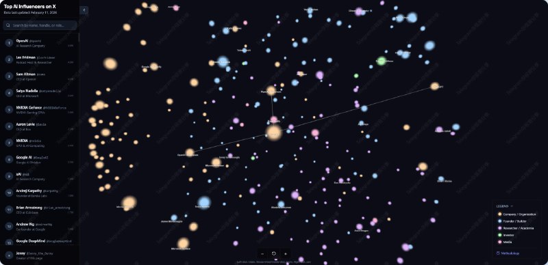 #AI #网站Top AI Influencers on X - 发现 X 上的顶级 AI 影响力人物网站列出了前 300 名 AI 相关账号，按粉丝数降序排名OpenAI 当值无愧获得榜首📮投稿    📢频道    💬群聊    🔎索引