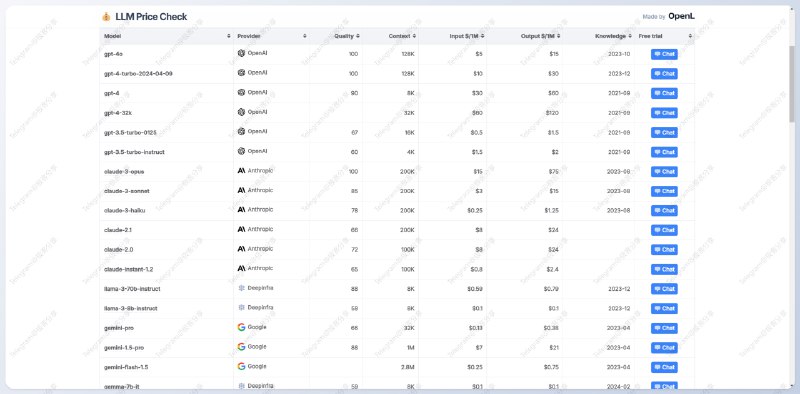 #AI #大模型 #网站💰 LLM Price Check - AI 大模型价格对比该网站列出了当下最流行的 AI 大模型，可以直观地进行价格对比和计算，还可以查看质量评分、聊天试用GPT-4o 输入100万token需要花费5刀，性价比还是很高的📮投稿    📢频道    💬群聊    🔎索引