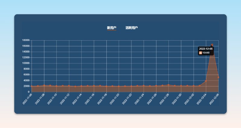 #快讯 #ChatGPT俄罗斯知名接码网站 sms-activate 昨日新客户暴增由于ChatGPT的走红，以及+86号码被限制的原因sms-activate新增用户预计还会持续增长📚相关阅读 - ChatGPT - 一个AI聊天机器人模型- sms-activate - 一个支持支付宝的俄罗斯接码网站📢关注频道：@geekshare 💬加入群聊：@igeekshare📮欢迎投稿：@Geekshare_bot