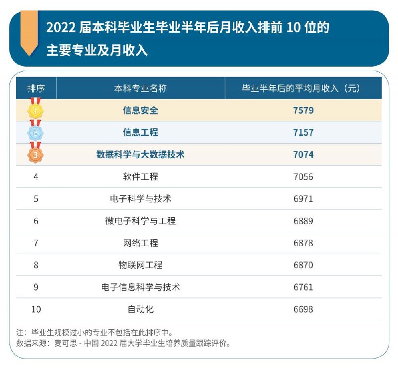 #阅读本科毕业生10大高薪专业出炉，多数与IT紧密相关麦可思最新发布的报告显示，2022届本科毕业生10大高薪专业，几乎都被与IT紧密相关的计算机类、电子信息类专业占领