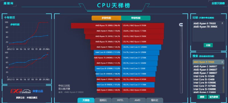 #网站 #天梯图 #CPU #显卡超能网天梯图 - 可以查看显卡、CPU、电源天梯图，还可以进行比较，查看具体参数等🔗显卡天梯图🔗CPU天梯图🔗电源天梯图频道： @geeksharebot：@Geekshare_bot