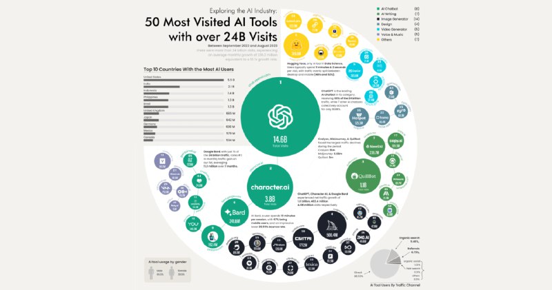 #AI #数据 #阅读🤖年度最热门的 50 个 AI 工具2022.09~2023.08 期间，全球前 50 的 AI 工具创造了超过 240 亿的访问量，平均每月有 20 亿人次访问，其中 ChatGPT 就贡献了 146 亿，占比超 60%下面是该报告的一些要点▫️50 个上榜的 AI 工具都经历了 10.7 倍的增长率，平均每月访问量增加  2.363 亿次