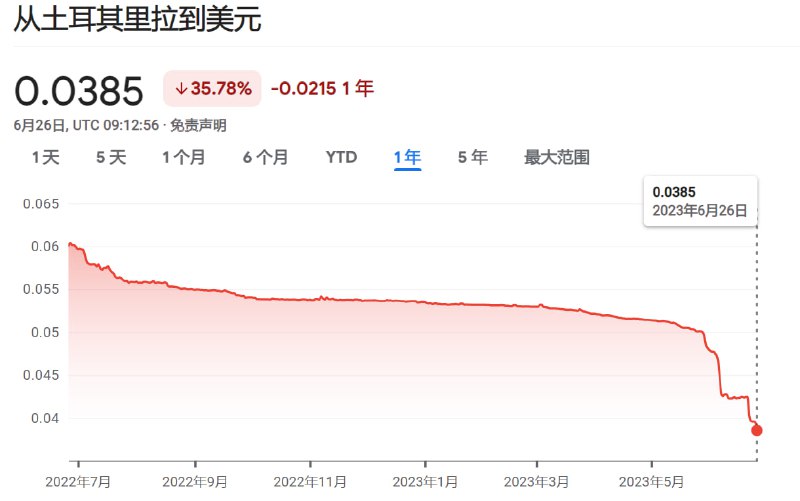 #快讯⏺土耳其大选结果出炉，土耳其里拉跌至纪录新低或许现在是成为土区数字移民的好机会
