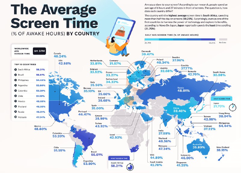 #数据 #阅读⏳全球各国屏幕使用时间平均数据报告根据 Electronics Hub（电子枢纽） 最近发布了一项研究显示，南非人每天有将近五分之三 (58.2%) 的时间花在屏幕前，在所有国家中最多