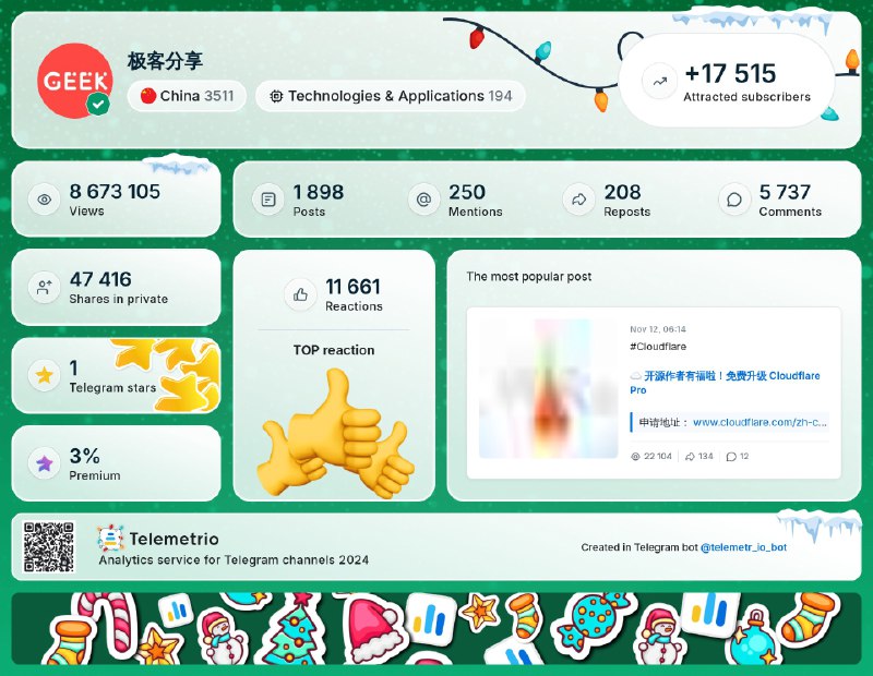 2024 年频道数据总结 #telemetrio2024总浏览数：8,673,105 次发布帖子：1898 条公开转发：208 次私密转发：47,416 次评论数：5737 条总互动数：11,661