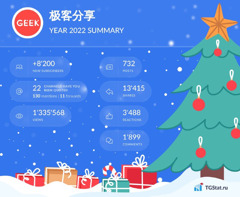 #年度总结📊极客分享频道2022年数据摘要新增订阅：8200 | 推送：732浏览：133.5w | 分享转发：1.3w表情回应：3.4k | 评论：1899🎁为感谢大家的支持，频道订阅人数将在1.5w的时候送出若干绑定+1号段的Telegram号✍🏻同时我个人也会争取在分享内容的同时输出更高质量的原创介绍以及教程💡需要收藏内容的朋友可以复制链接到你的收藏即可，除广告和争议内容，其他永不删除👍🏻最后，感谢一直支持的朋友，祝各位2023年牛逼！📢关注频道：@geekshare 💬加入群聊：@igeekshare📮欢迎投稿：@Geekshare_bot