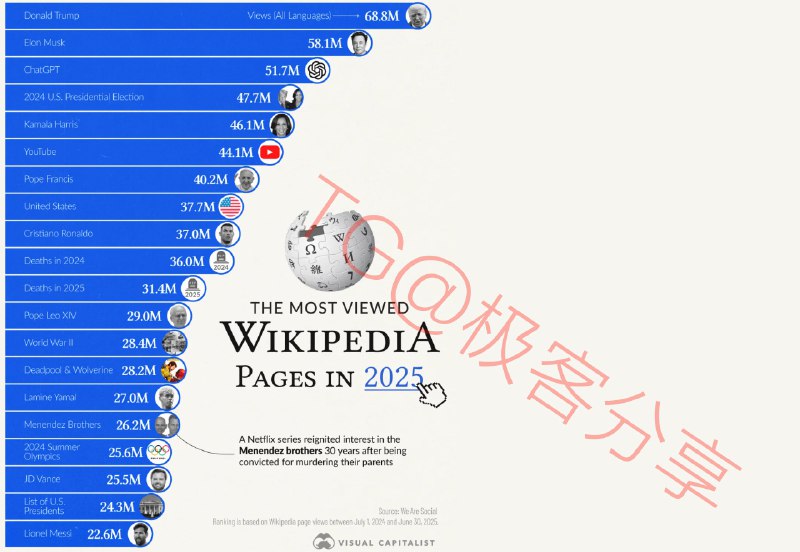 #数据 #阅读📈 2025 年最受关注的维基百科页面排名2025 年访问最多的的维基百科页面呈现出政治、娱乐以及永恒话题的混合趋势