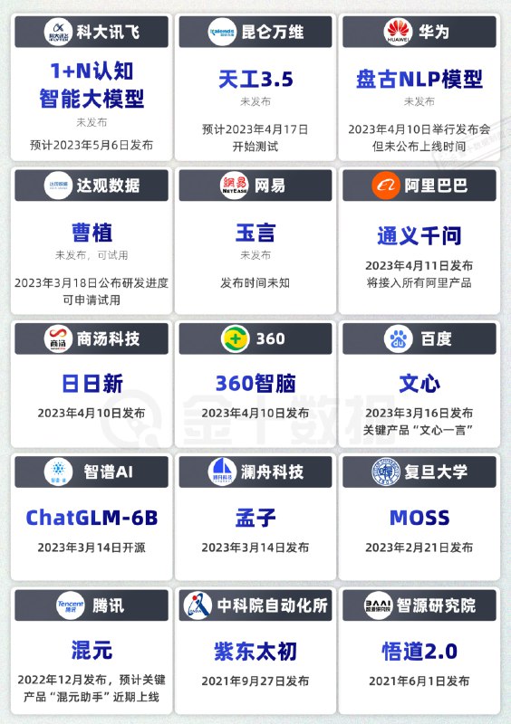#AI根据金十数据的统计整理，目前国内至少有 15 个大大小小的 AI 大模型正在研发其中，百度的文心一言和阿里的通义千问最受人们关注下个出来的国产 AI 盲猜是太极