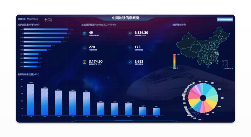 #数据 #网站🚇地铁数据库 - 一个展示中国各地区地铁数据的网站📃网站包含了大部分拥有地铁城市的客流数据，但是部分城市还处于缺数据状态网站直观展示了最新客流量、地铁统计、峰值客流、近15日客流、年日均客流等数据网站域名和服务器都是国外的，数据来源未知📢关注频道：@geekshare 💬加入群聊：@igeekshare📮欢迎投稿：@Geekshare_bot