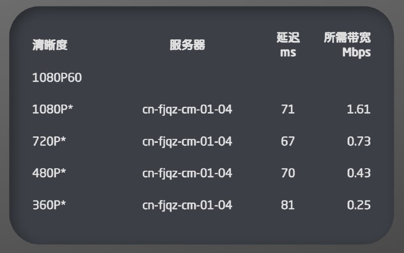 #网站 #视频bilibili 视频云 - 测试你最近一次观看b站视频的网络情况频道： @geeksharebot：@Geekshare_bot