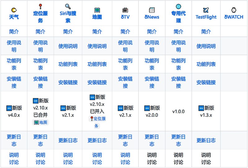 #Apple #iosiRingo - 解锁完整的Apple功能和集成服务📃支持 🎈Loon(推荐), Surge, Stash, Shadowrocket, Quantumult XmacOS 12.3, iOS 16.0, iOS 15.6, iOS 14.8, watchOS 9.0 测试通过如无特别声明，均适用于iOS/iPadOS/macOS/watchOS，模块间互无依赖，均可单独或搭配使用频道： @geeksharebot：@Geekshare_bot
