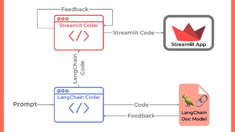 #开源 #AI #ChatGPT 🤖DemoGPT - 通过 Prompt 自动生成 AI 应用程序🌐体验地址 | 📖文档📄DemoGPT 基于 Llama 2，它可以通过简单的提示，然后利用 GPT-3.5-turbo 的能力自动生成 AI 应用程序，从而实现将想法转化为代码和创建 LangChain 应用程序这个过程是全自动的，DemoGPT 会生成代码，运行测试，并逐步开发项目