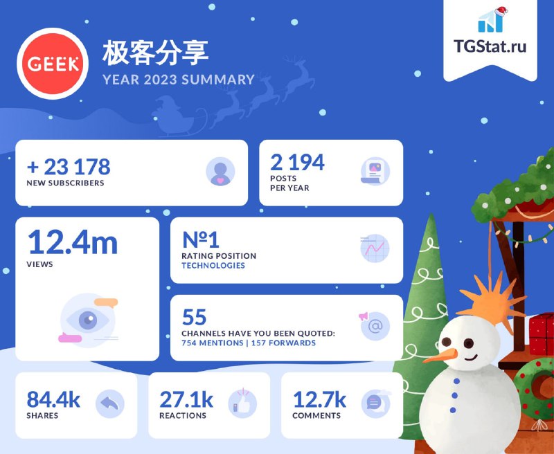 #年度总结📊极客分享频道2023年数据摘要新增订阅：23k | 推送：2194浏览：12.4m | 分享转发：84.4k表情回应：27.1k | 评论：12.7k✅️那么，你的年度总结呢？