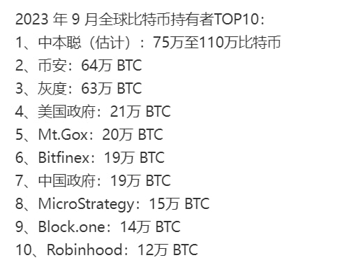 #楽💰2023 年 9 月全球比特币持有者 TOP 10（源）