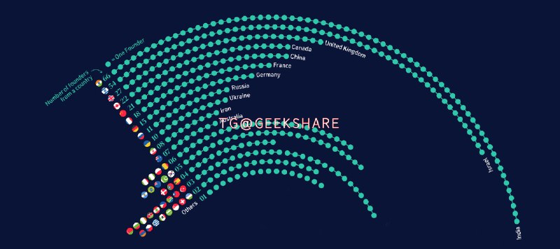 #阅读🦄美国独角兽公司的移民创始人来自哪个国家？根据美国政策国家基金会 (NFAP) 的数据，382 名创始人合计创办了 582 家美国独角兽公司中的 319 家遥遥领先的是印度（66 名）和以色列（54 名），他们合计占所有上市独角兽创始人的 31%超过一半的移民独角兽创始人来自 6 个国家：印度、以色列、英国、加拿大、中国和法国值得注意的是，大多数创始人都是二代移民（马斯克则是一代）