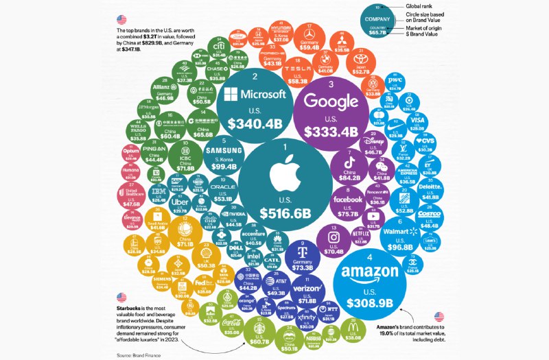 #数据 #阅读📊2024 年全球最具价值品牌 100 强全球 100 个最有价值品牌的总价值超过 5 万亿美元，苹果、谷歌和微软依然遥遥领先，其中一半以上品牌位于美国，中国第二增长最快的的前 10 分别是英伟达、宁德时代、哈门那、现代、香奈儿、安森、路易威登、Uber、甲骨文、安永计算公式：品牌强度指数 (BSI) * 版权费 * 收入 = 品牌价值📮投稿    📢频道    💬群聊    🔎索引
