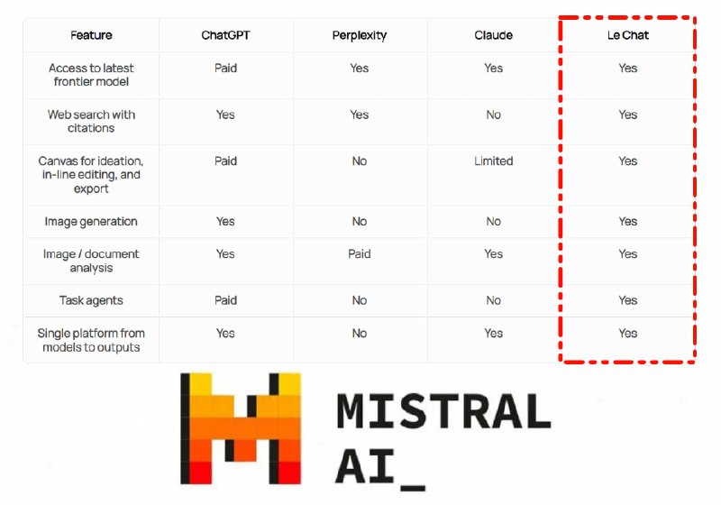 #AI #大模型⭐ 免费！Mistral AI 对话平台「Le Chat」迎来史诗级改版直达： chat.mistral.ai/chat号称欧洲 OpenAI 的 Mistral ，现在把其他家的高级功能全搬在一起了！现在支持 Canvas、联网搜索、上传 PDF 、基于 Flux1.1 Pro 的 AI绘画（还缺个语音）最重要的是对中文的支持大大改善！PS：Le Chat 是法语”这只猫“的意思📮投稿    📢频道    💬群聊    🔎索引