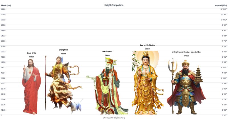 #在线工具 #趣站📏 在线比较高度用于比较名人、动漫人物、神话人物、建筑物、动物等人物和物体的高度，支持多人物/对象对比、上传图像对比、导出对比图等功能📮投稿    📢频道    💬群聊    🔎索引