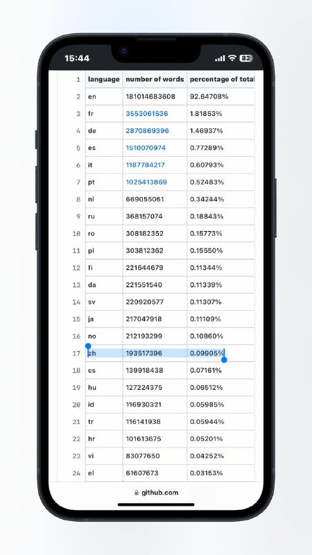#ChatGPT 根据GPT-3训练的 语料库数据 显示，其使用的简中字数占比为0.09905%而根据ChatGPT的回答2021年全球中文母语者的数量约为12.6亿人，占全球总人口的16.3%📢关注频道：@geekshare 💬加入群聊：@igeekshare📮欢迎投稿：@Geekshare_bot#ChatGPT 根据GPT-3训练的 语料库数据 显示，其使用的简中字数占比为0.09905%而根据ChatGPT的回答2021年全球中文母语者的数量约为12.6亿人，占全球总人口的16.3%📢关注频道：@geekshare 💬加入群聊：@igeekshare📮欢迎投稿：@Geekshare_bot