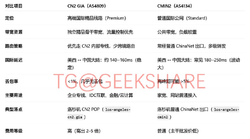 DMIT 洛杉矶「CN2GIA」和「CMIN2」优惠机型补货▫️LAX.Pro.MALIBU - 1H1G20G SSD / 1000G流量 / 1Gbps带宽 / $49.9/年 / CN2GIAPS：[测试报告]▫️PVM.LAX.EB.WEE - 1H1G10G SSD / 1000G流量 / 1Gbps带宽 / $39.9/年 / CMIN2PS：[测试报告]超出流量后以 2Mbps 速率无限流量，目前缺货了最后，我只建议翻墙的人买，因为配置实在太低了➡️ 已收录至「2025 黑五优惠汇总」