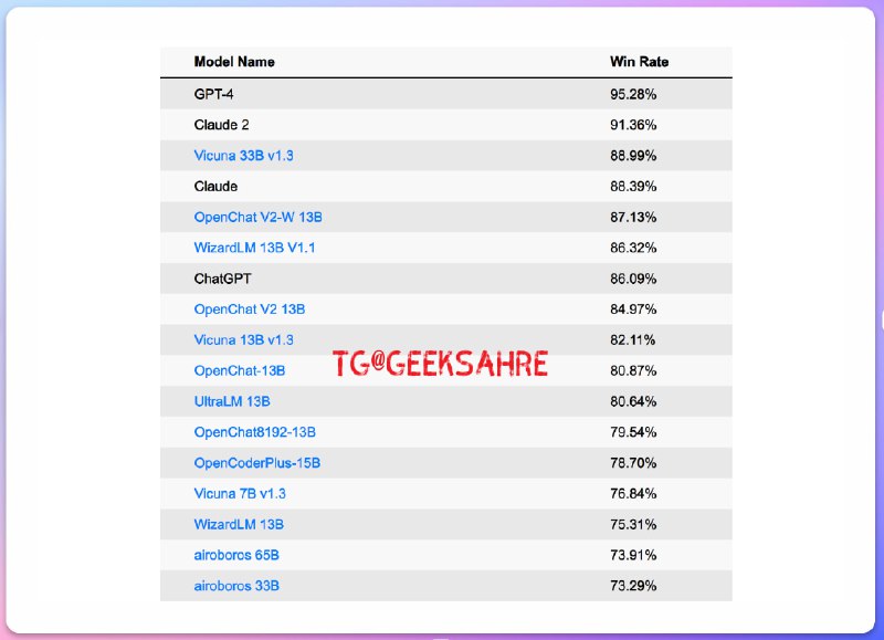 #AI #ChatGPT #排行榜📊AlpacaEval - 一个用于自动评估大语言模型的工具🧩开源地址📄AlpacaEval 可以测试和评估语言模型在理解和执行自然语言指令方面的能力，它是一种基于 LLM 的全自动评估基准，且更加快速、廉价和可靠研究人员以 GPT-4 或 Claude 为自动评估器，以 GPT-3.5（Davinci-003）为基准，将目标模型与 GPT-3.5 的回复进行比较，计算获胜率📮投稿    📢频道    💬群聊