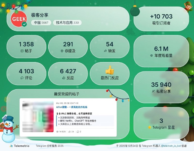 #数据2025年本频道主要数据：▫️新增订阅用户：10,703▫️发布内容数：1,358 条▫️被 @ 次数：291 次▫️转发次数：54 次▫️年均浏览量：610 万次（每天约 1.5–2 万次曝光）▫️评论数：4,103 条▫️互动反应数：6,427 次▫️最多人点的表情：👍▫️私密转发次数：35,940 次▫️获得 Telegram 星星：3 个▫️数据最好的的是机场广告，这个机场确实不错，可惜了！*数据由 @telemetr_io_bot 提供，中文版本的图片由 Nano Banana Pro 生成